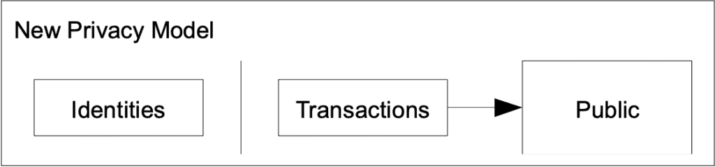 Bitcoin's new privacy model protects identities. This results in a verification requirement.